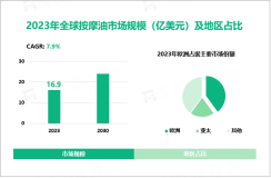 2023年按摩油行业现状：全球市场规模达16.9亿美元，欧洲为主要发展区域

