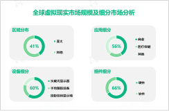 虚拟现实行业发展态势：2023-2032年全球市场复合年增长率将达22%

