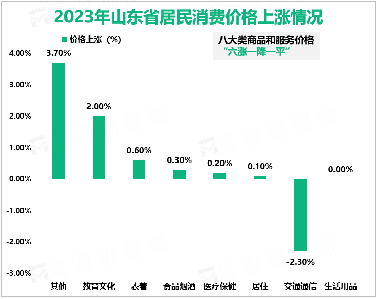 2023年山东省居民消费价格上涨情况