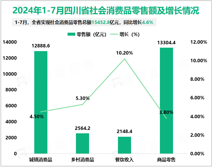 2024年1-7月四川省社会消费品零售额及增长情况