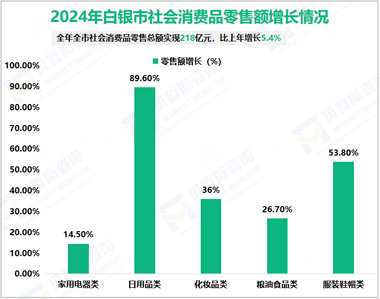 2024年白银市社会消费品零售额增长情况