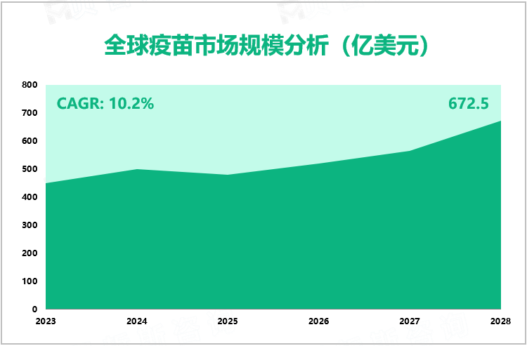 全球疫苗市场规模分析（亿美元）