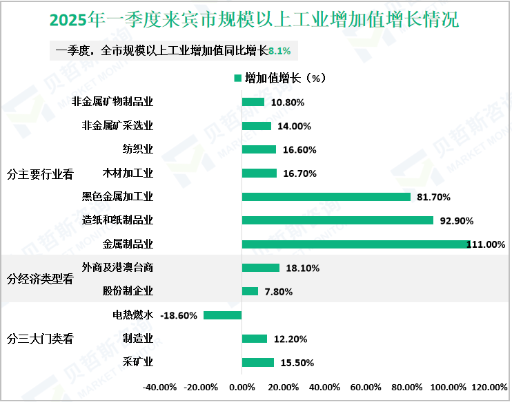 2025年一季度来宾市规模以上工业增加值增长情况