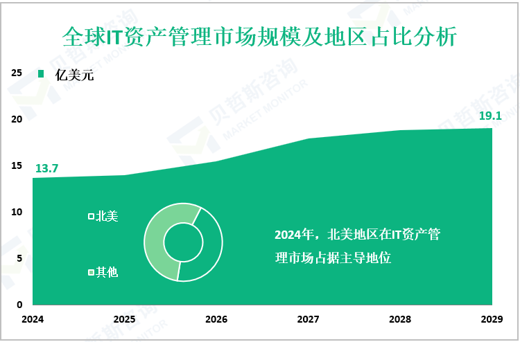 全球IT资产管理市场规模及地区占比分析