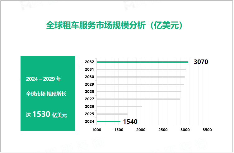 全球租车服务市场规模分析（亿美元）