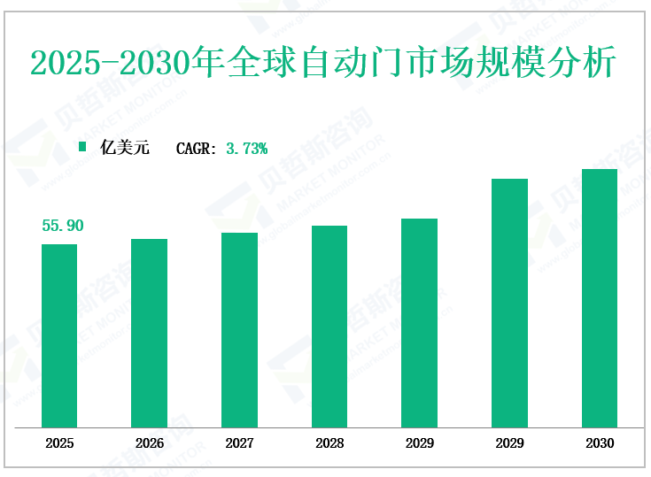 2025-2030年全球自动门市场规模分析
