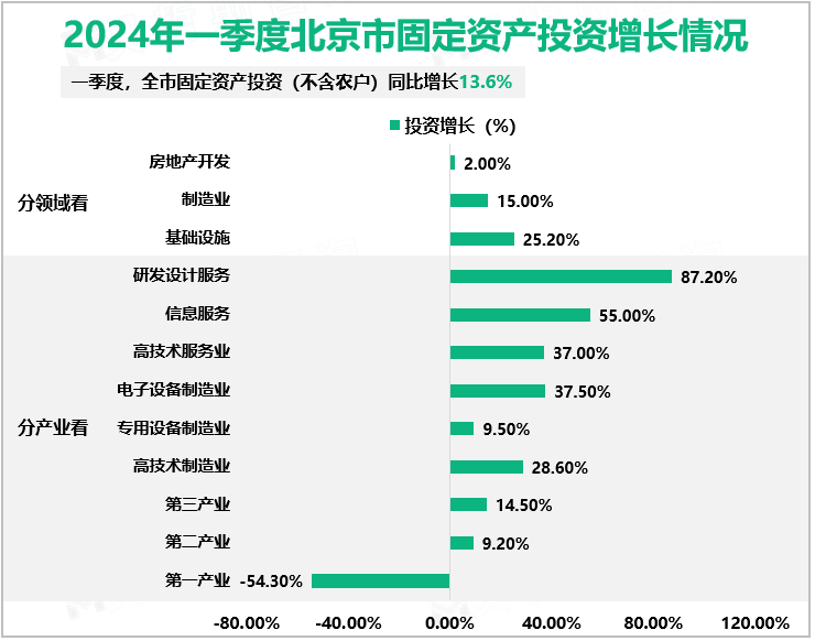 2024年一季度北京市固定资产投资增长情况