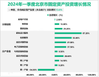 2024年一季度北京市固定资产投资同比增长13.6%