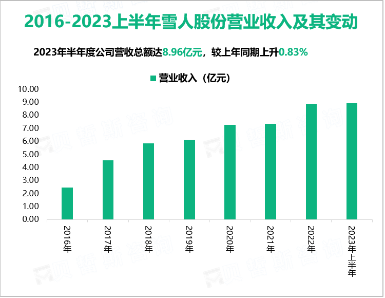 2016-2023上半年雪人股份营业收入及其变动