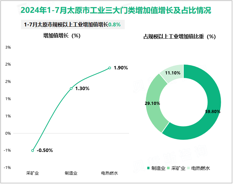 2024年1-7月太原市工业三大门类增加值增长及占比情况