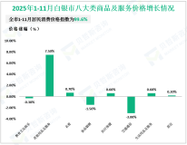 2025年1-11月白银市实现限额以上社会消费品零售额93.58亿元，同比增长2.4%