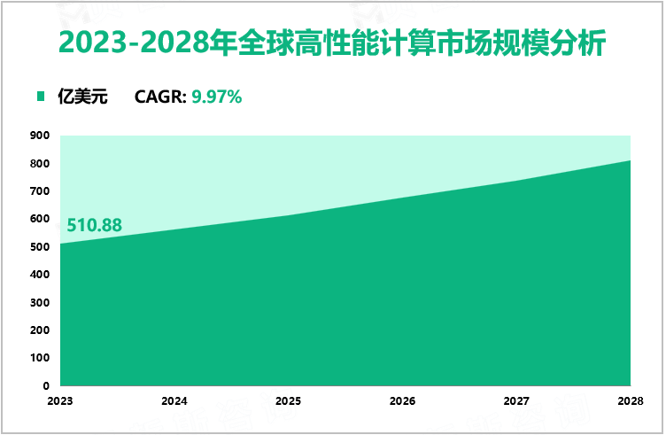 2023-2028年全球高性能计算市场规模分析