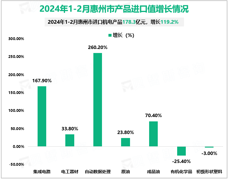 2024年1-2月惠州市产品进口值增长情况