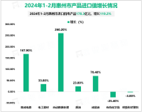 2024年1-2月惠州累计进出口563亿元人民币，同比增长36.3%