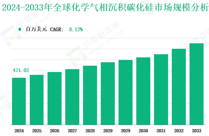 2024-2033年全球化学气相沉积碳化硅市场规模分析