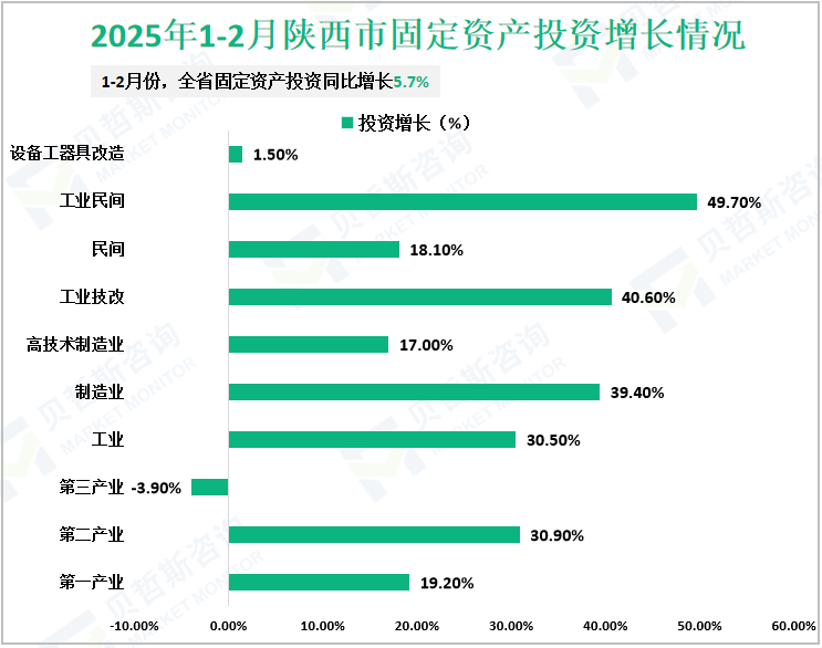 2025年1-2月陕西市固定资产投资增长情况