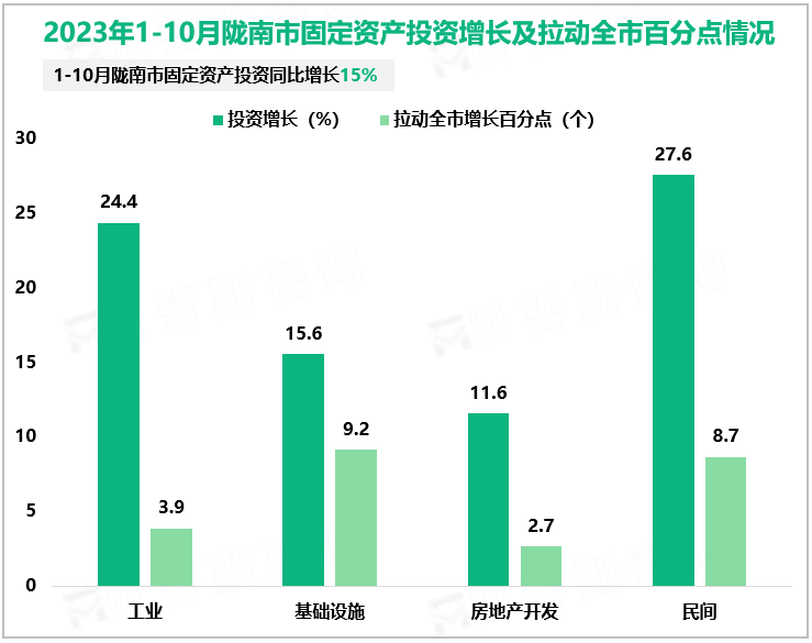 2023年1-10月陇南市固定资产投资增长及拉动全市百分点情况