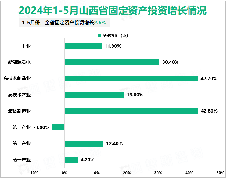 2024年1-5月山西省固定资产投资增长情况