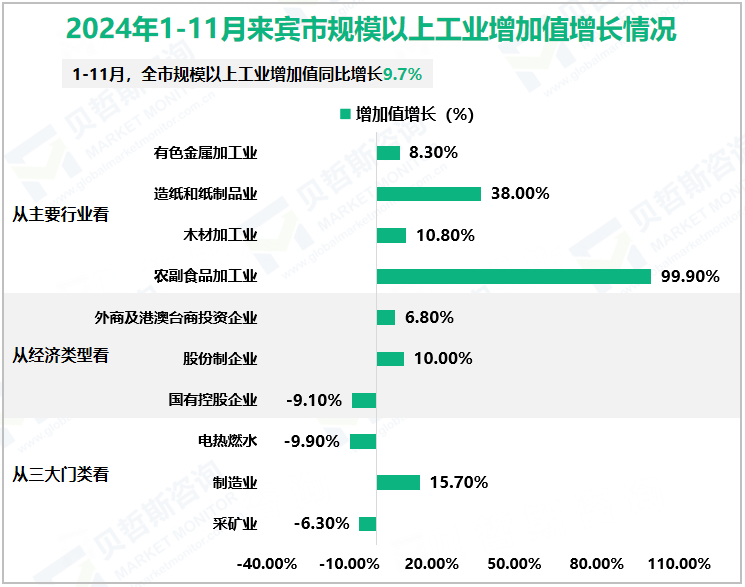 2024年1-11月来宾市规模以上工业增加值增长情况