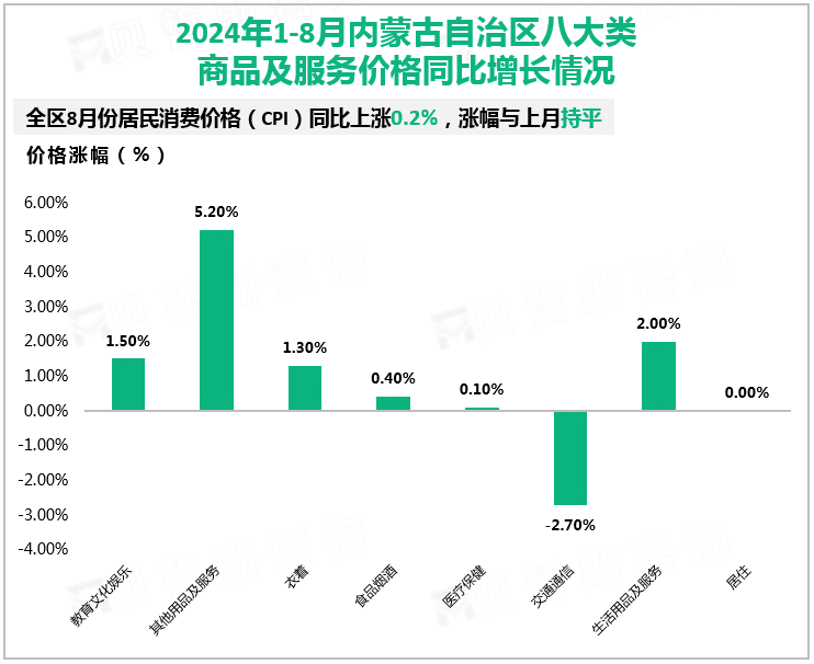 2024年1-8月内蒙古自治区八大类商品及服务价格同比增长情况