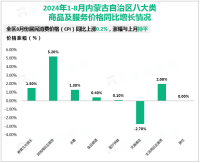 2024年1-8月内蒙古自治区社会消费品零售总额3427.4亿元，同比增长3.2%