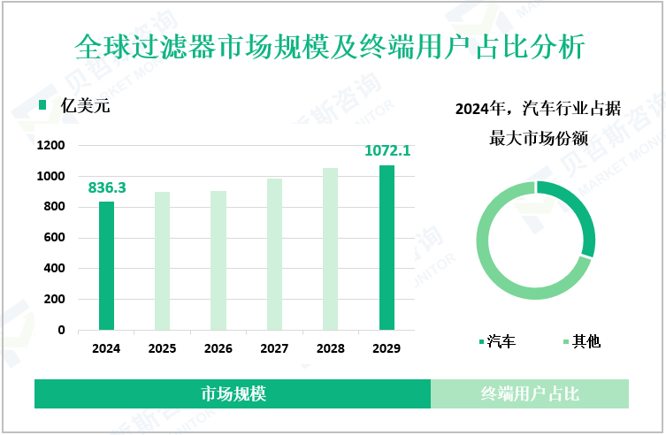 全球过滤器市场规模及终端用户占比分析