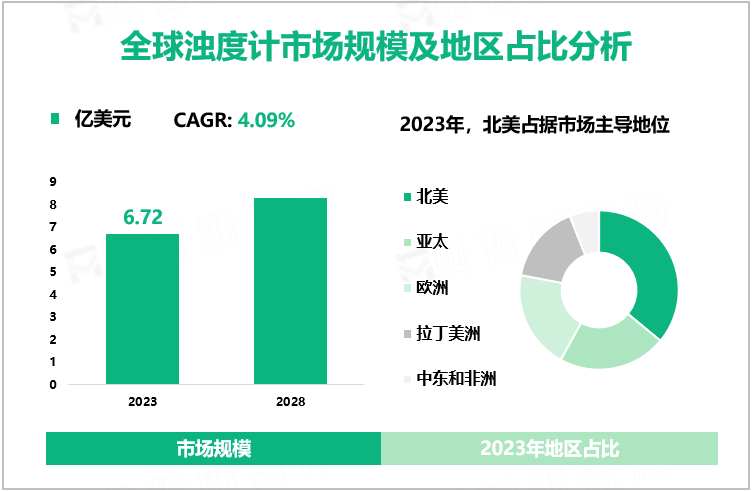 全球浊度计市场规模及地区占比分析