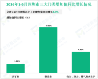 2026年1-5月深圳市规模以上工业增加值同比增长8.8%