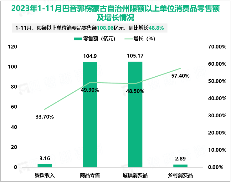 2023年1-11月巴音郭楞蒙古自治州限额以上单位消费品零售额及增长情况