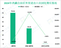 2024年西藏自治区货物贸易进出口总值126.72亿元，增长15.4%