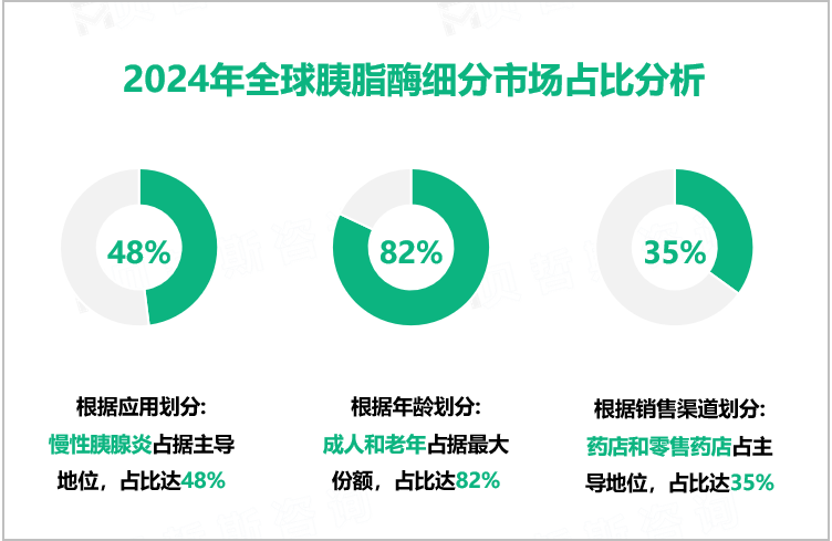 2024年全球胰脂酶细分市场占比分析