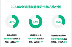 2024年全球胰脂酶市场规模为20.5亿美元，北美居主导地位