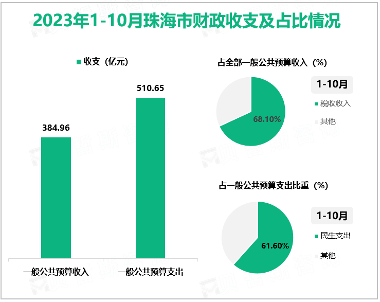 2023年1-10月珠海市财政收支及占比情况