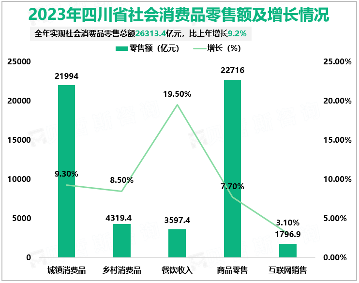 2023年四川省社会消费品零售额及增长情况