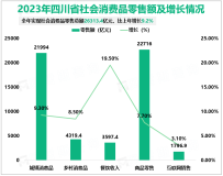 2023年四川省实现社会消费品零售总额26313.4亿元，比上年增长9.2%