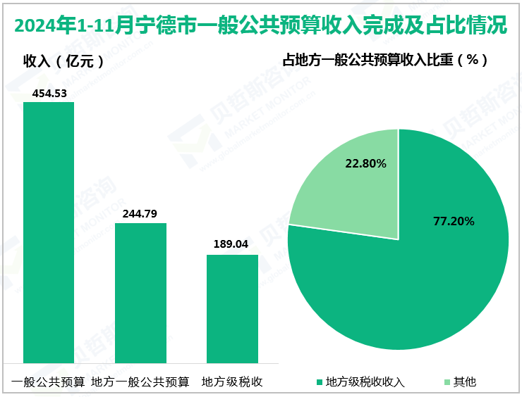 2024年1-11月宁德市一般公共预算收入完成及占比情况