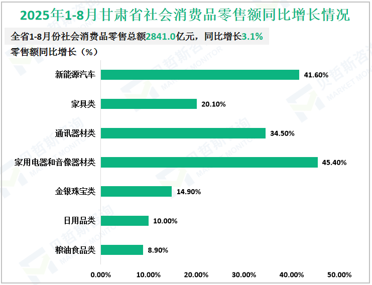 2025年1-8月甘肃省社会消费品零售额同比增长情况