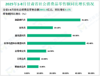 2025年1-8月甘肃省社会消费品零售总额2841.0亿元，同比增长3.1%