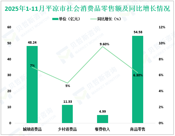 2025年1-11月平凉市社会消费品零售额及同比增长情况
