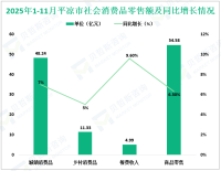 2025年1-11月平凉市实现限上社会消费品零售额59.57亿元，增长6.6%