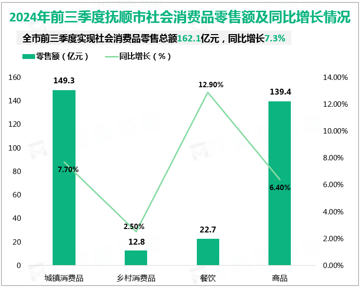 2024年前三季度抚顺市社会消费品零售额及同比增长情况