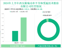 派瑞股份深耕电力电子行业，其营收在2024年上半年为1.21亿元