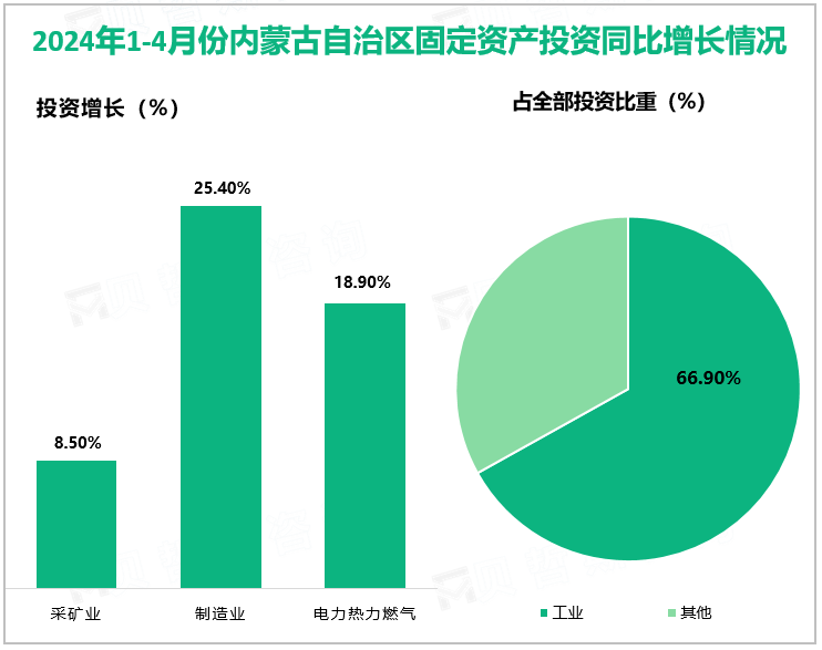 2024年1-4月份内蒙古自治区固定资产投资同比增长情况