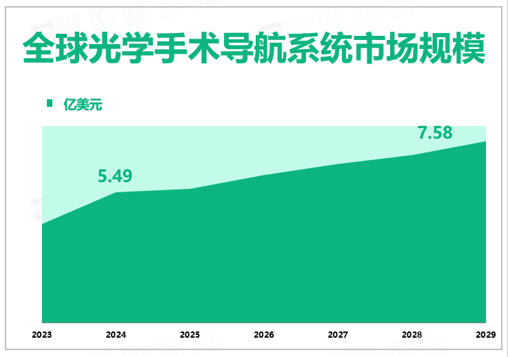 全球光学手术导航系统市场规模