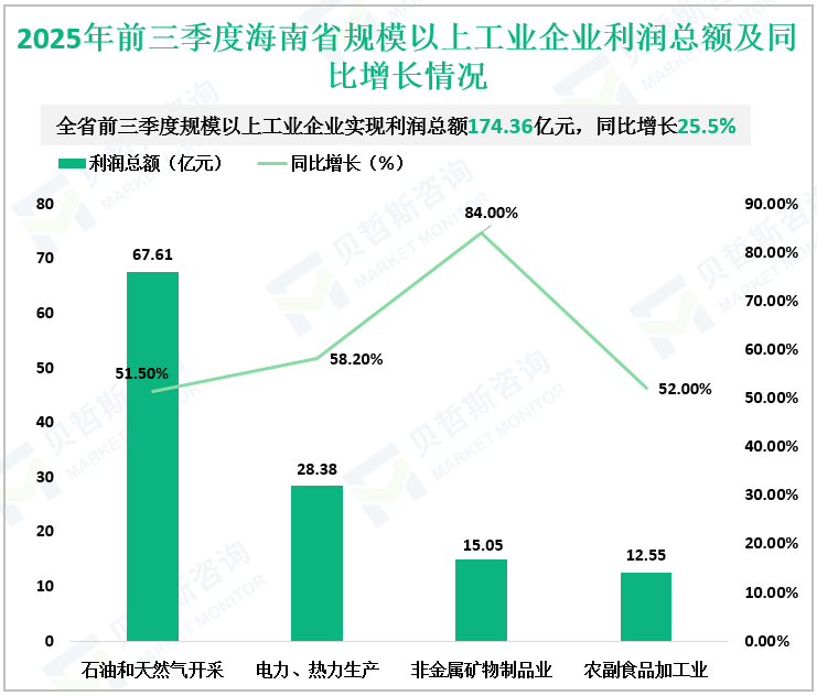 2025年前三季度海南省规模以上工业企业利润总额及同比增长情况
