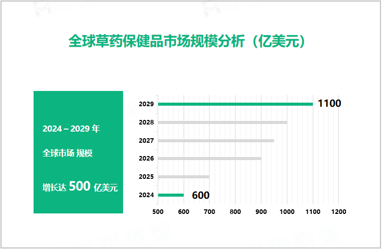 全球草药保健品市场规模分析（亿美元）