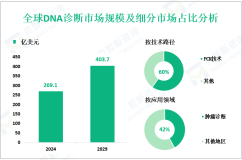 DNA诊断行业研究：2024年全球市场规模为269.1亿美元