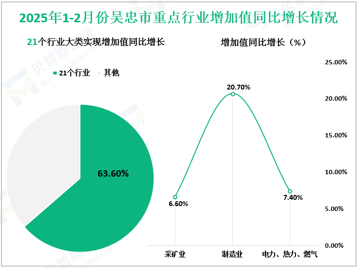 2025年1-2月份吴忠市重点行业增加值同比增长情况