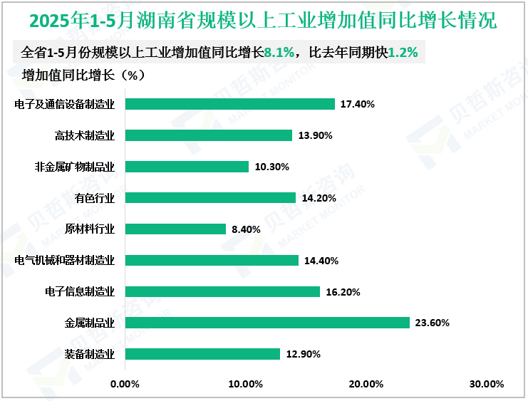 2025年1-5月湖南省规模以上工业增加值同比增长情况