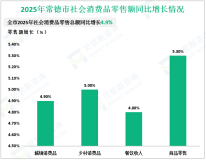 2025年常德市社会消费品零售总额同比增长4.9%